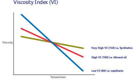Viscosity_Index_Article_Graph-486x280.jpg